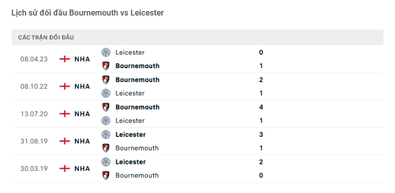 Lịch sử đối đầu Bournemouth vs Leicester