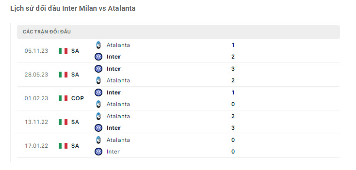 Lịch sử đối đầu Inter vs Atalanta