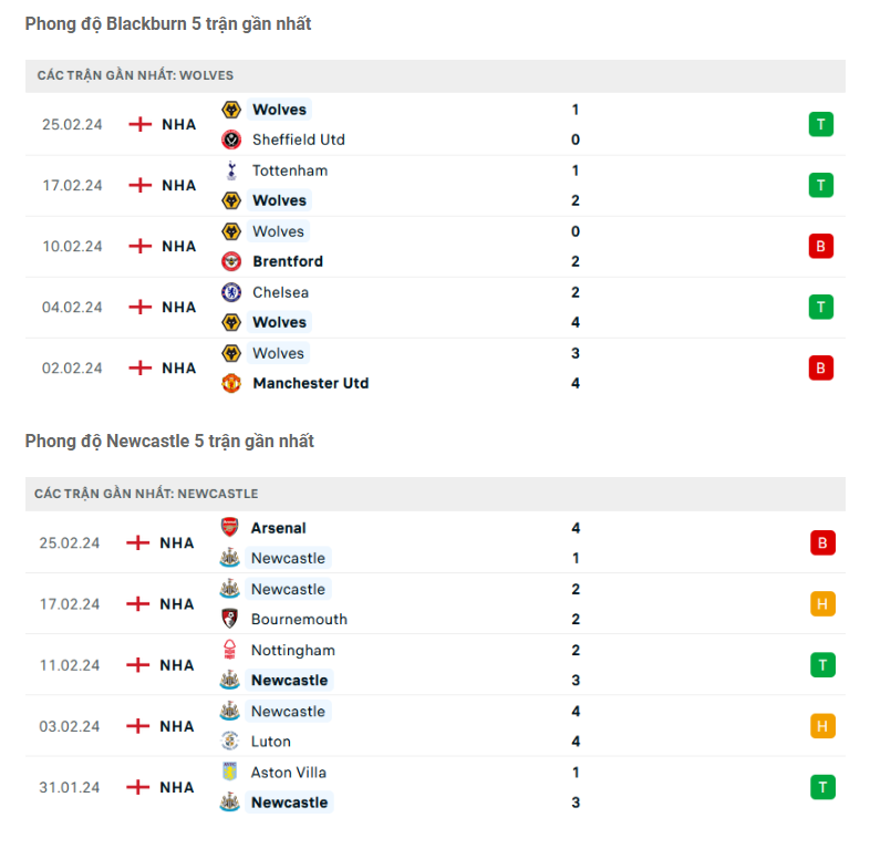 Phong độ Blackburn Rovers vs Newcastle