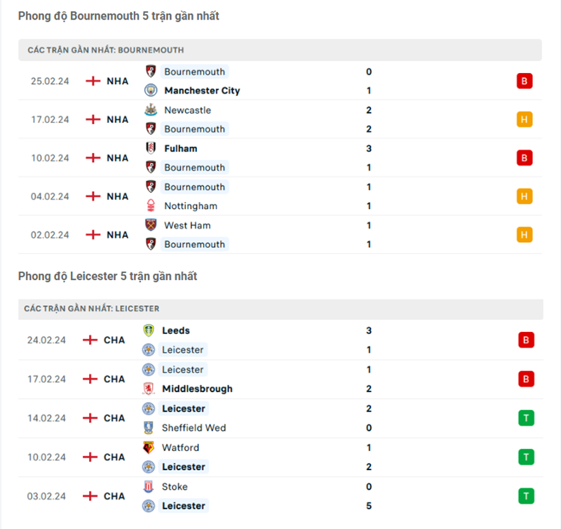 Phong độ Bournemouth vs Leicester