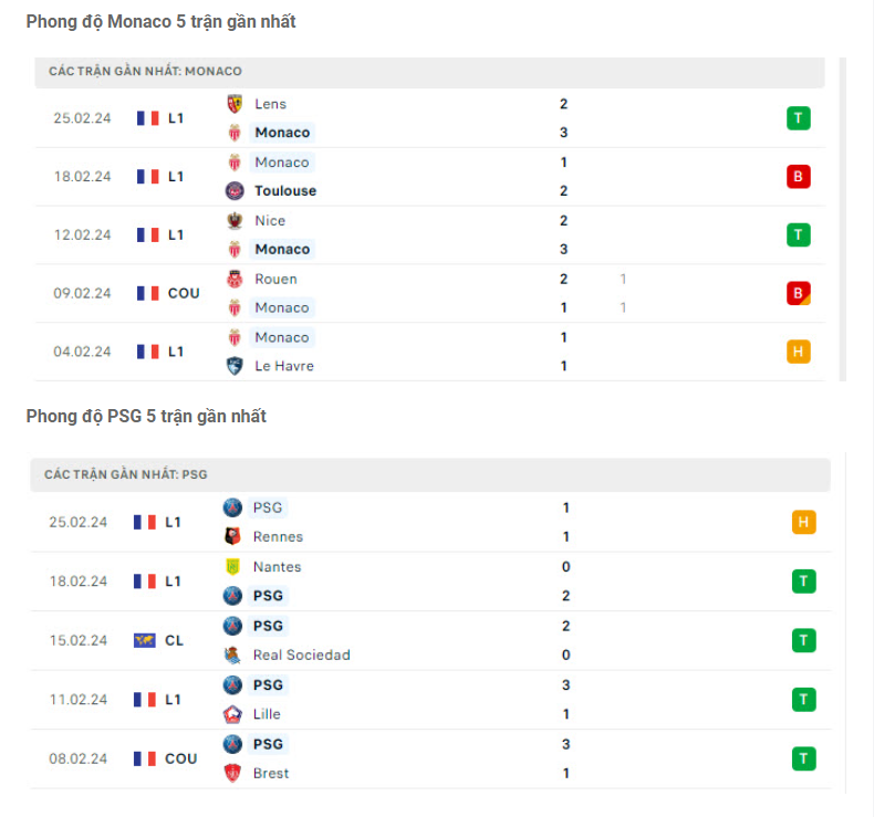 Phong độ Monaco vs PSG