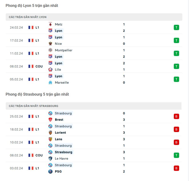 Phong độ Olympique Lyon vs Strasbourg