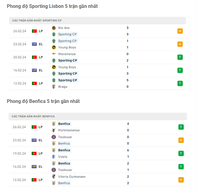 Phong độ Sporting Lisbon vs Benfica