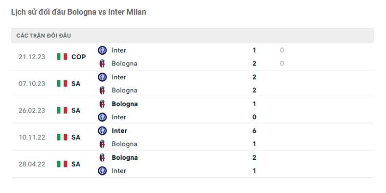 Lịch sử đối đầu Bologna vs Inter Milan