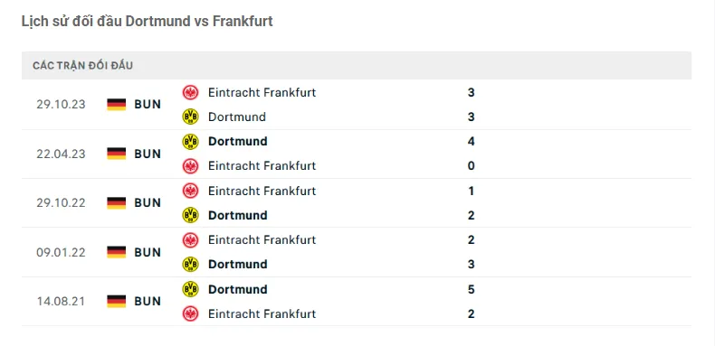 Lịch sử đối đầu Dortmund vs Frankfurt