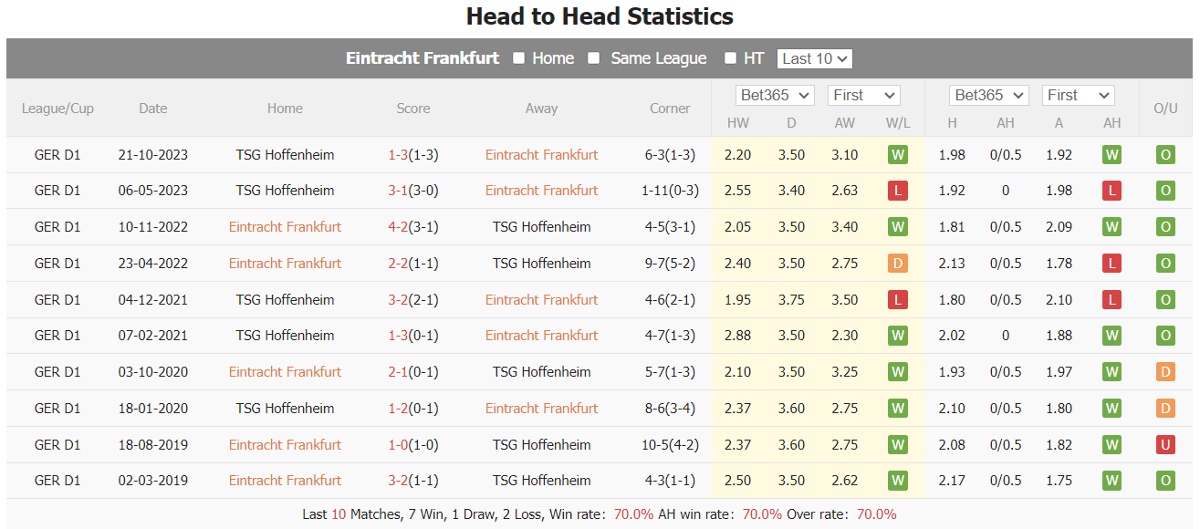 Lịch sử đối đầu Eintracht Frankfurt vs Hoffenheim