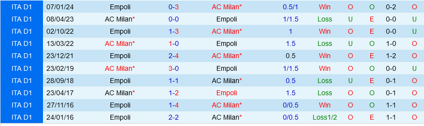 Lịch sử đối đầu Empoli vs AC Milan