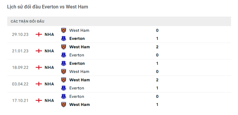 Lịch sử đối đầu Everton vs West Ham