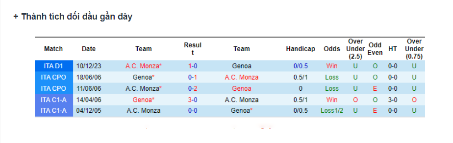 Lịch sử đối đầu Genoa vs Monza