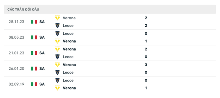 Lịch sử đối đầu Lecce vs Verona