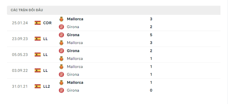 Lịch sử đối đầu Mallorca vs Girona