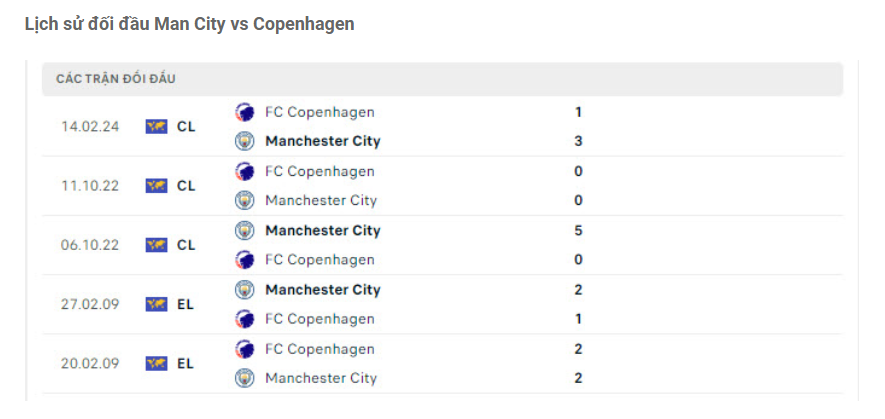 Lịch sử đối đầu Man City vs Copenhagen