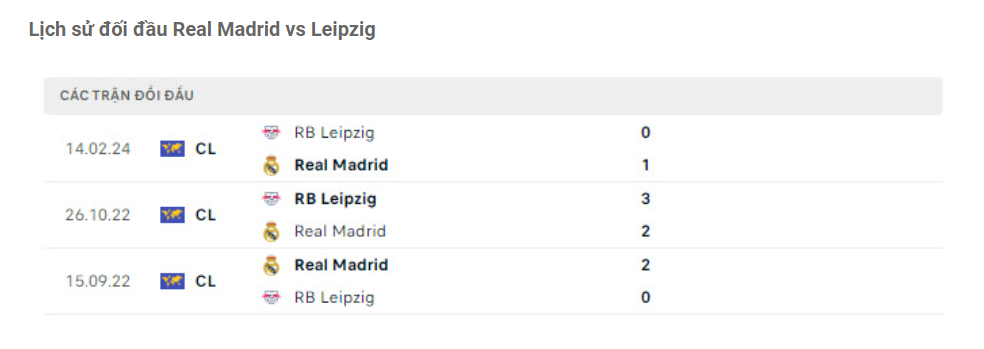 Lịch sử đối đầu Real Madrid vs Leipzig