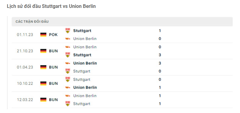 Lịch sử đối đầu Stuttgart vs Union Berlin