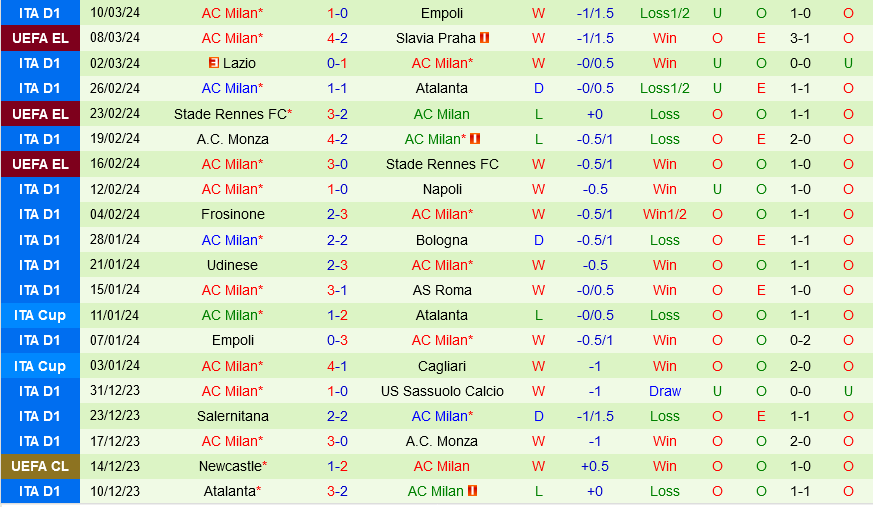 Phong độ AC Milan