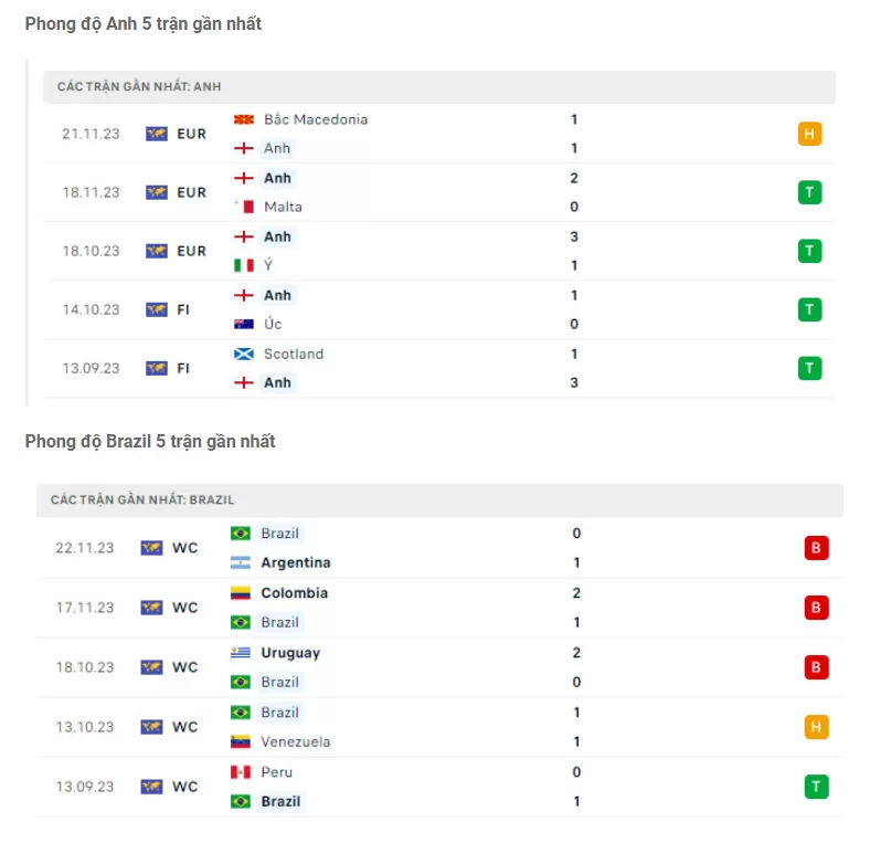 Phong độ Anh vs Brazil