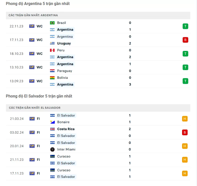 Phong độ Argentina vs El Salvador