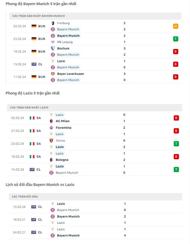 Phong độ Bayern Munich vs Lazio