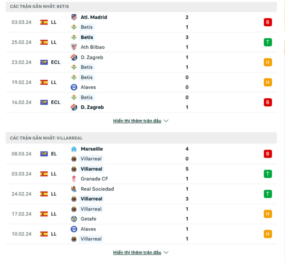 Phong độ Betis vs Villarreal