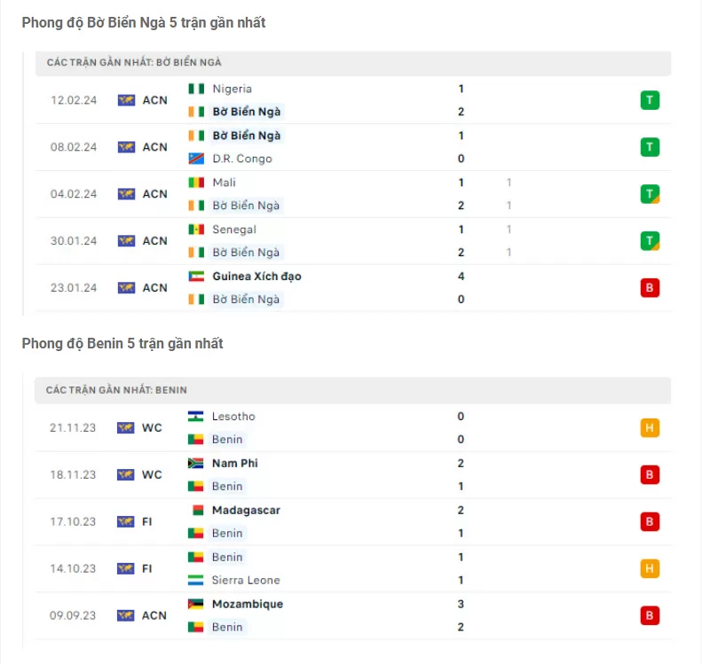 Phong độ Bờ Biển Ngà vs Benin