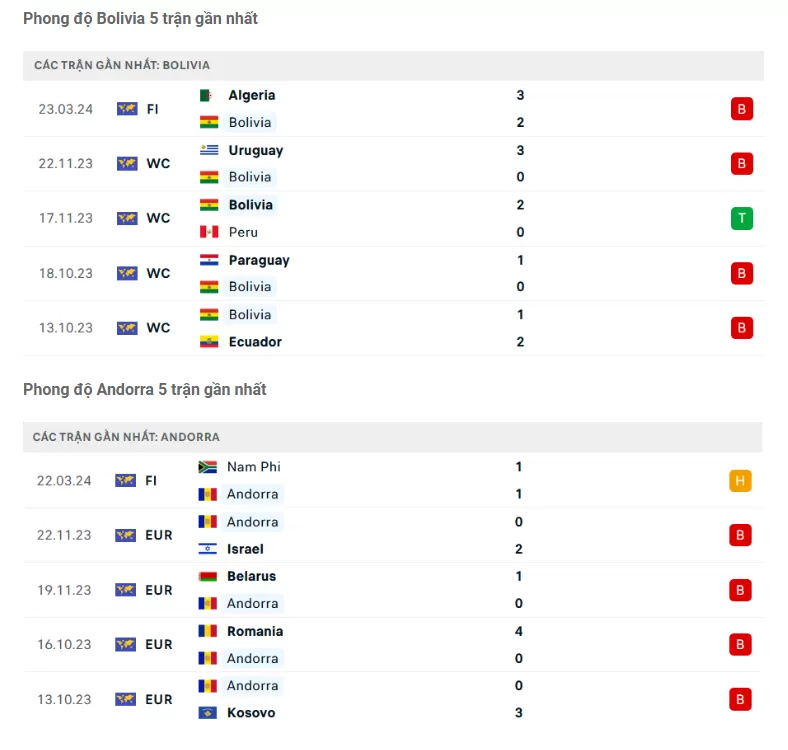 Phong độ Bolivia vs Andorra