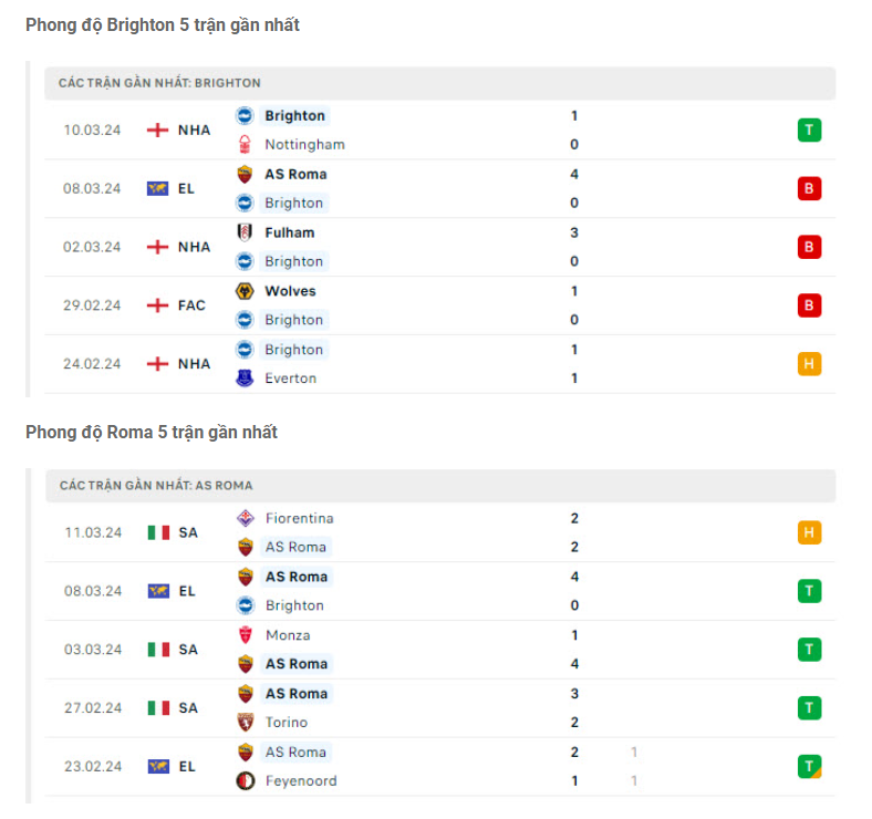 Phong độ Brighton vs Roma