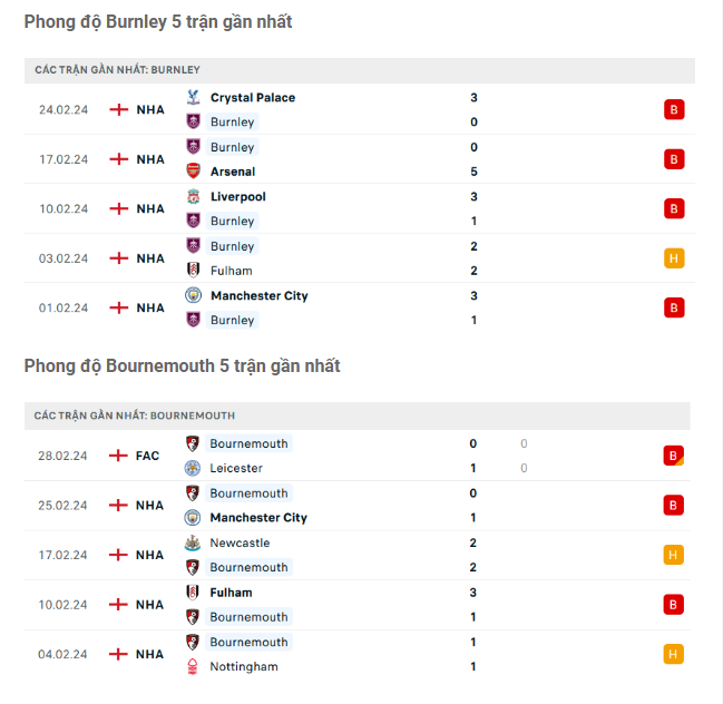Phong độ Burnley vs Bournemouth