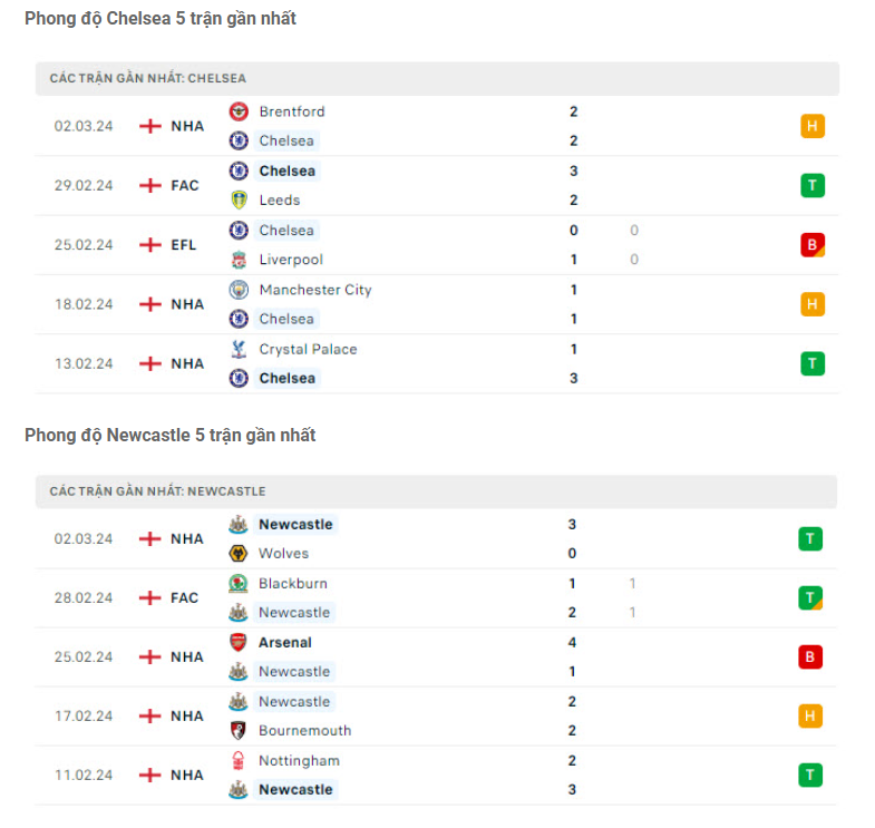 Phong độ Chelsea vs Newcastle