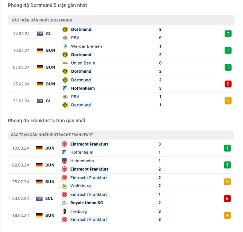 Phong độ Dortmund vs Frankfurt