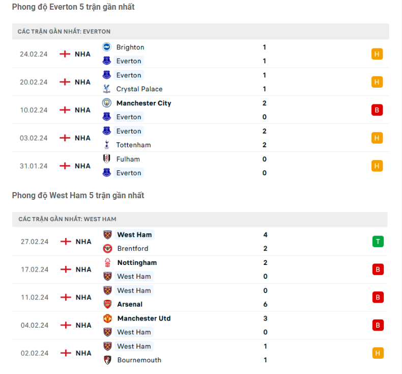 Phong độ Everton vs West Ham