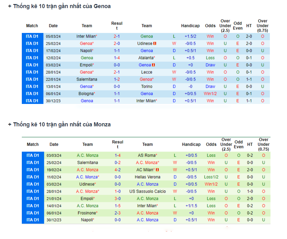 Phong độ Genoa vs Monza
