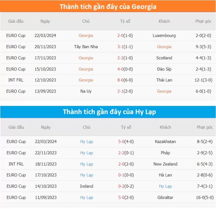 Phong độ Georgia vs Hy Lạp