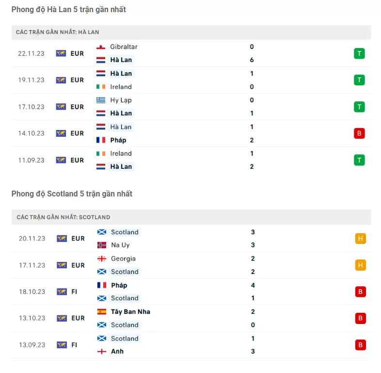 Phong độ Hà Lan vs Scotland