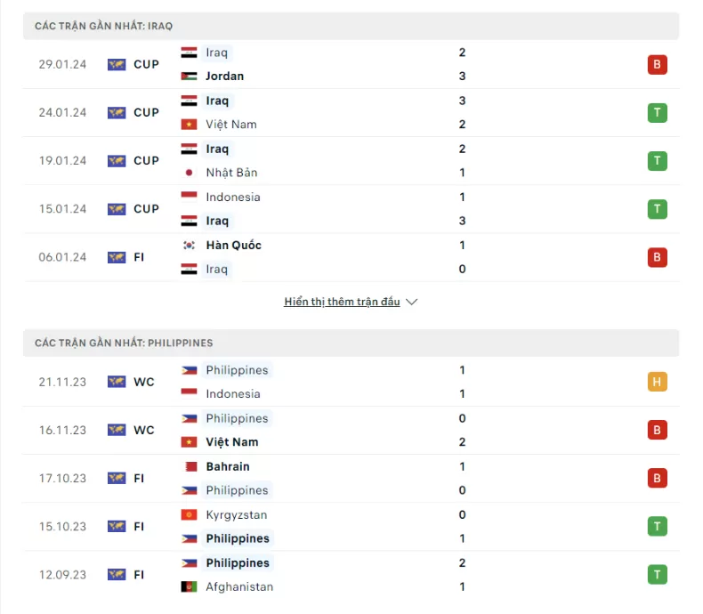 Phong độ Iraq vs Philippines