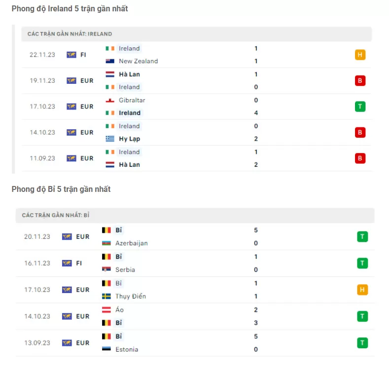 Phong độ Ireland vs Bỉ