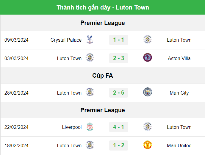 Phong độ Luton Town