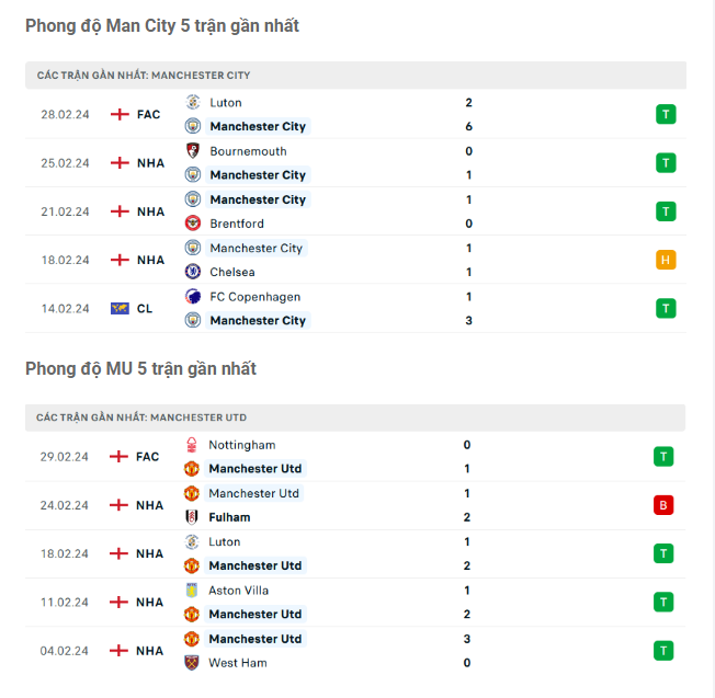 Phong độ Man City vs MU