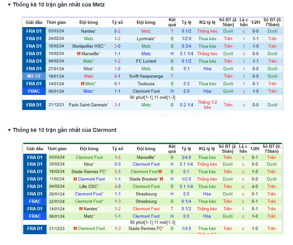 Phong độ Metz vs Clermont