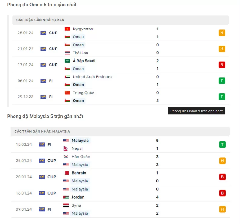 Phong độ Oman vs Malaysia