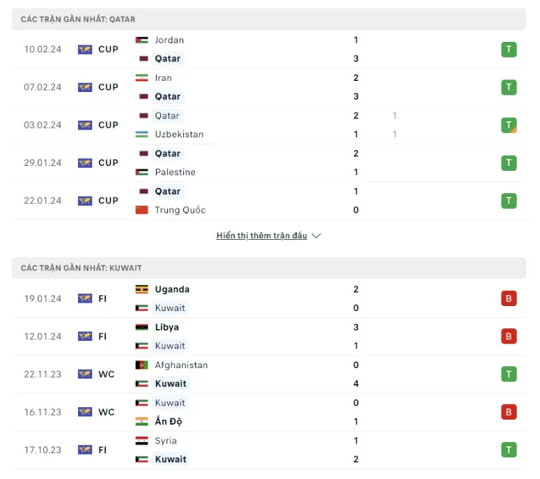 Phong độ Qatar vs Kuwait