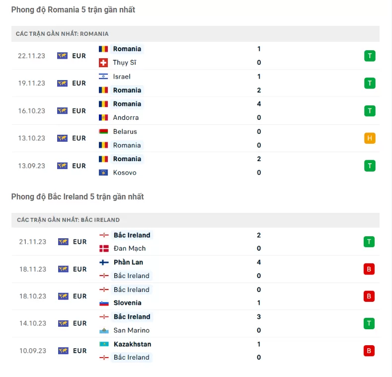 Phong độ Romania vs Northern Ireland