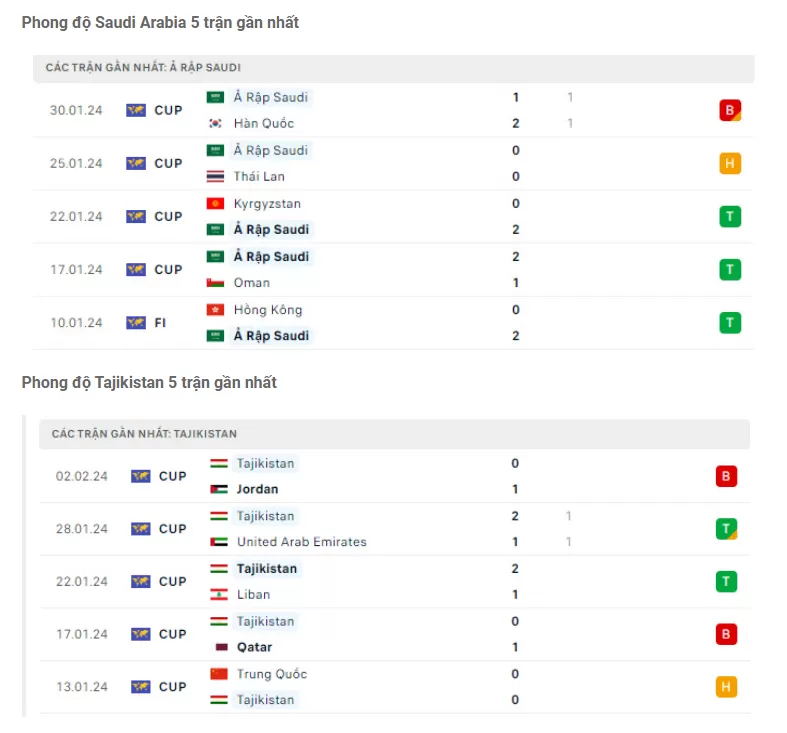 Phong độ Saudi Arabia vs Tajikistan