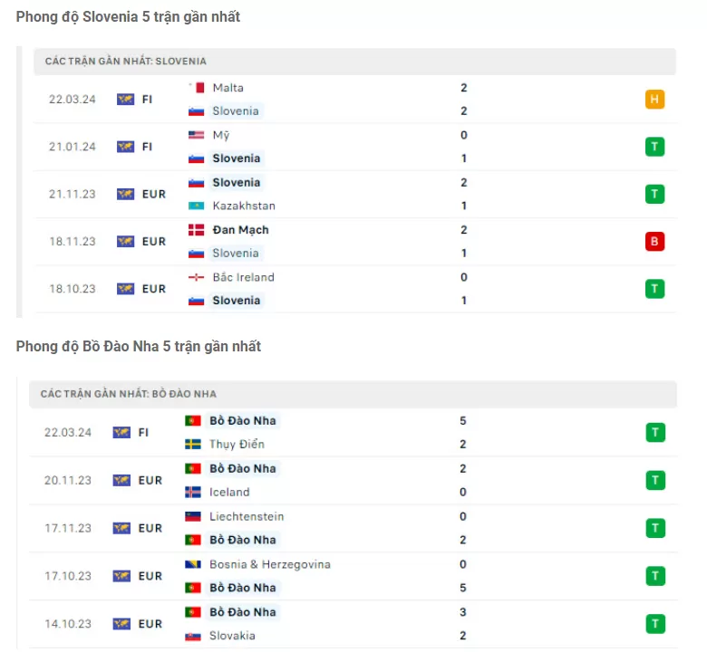 Phong độ Slovenia vs Bồ Đào Nha