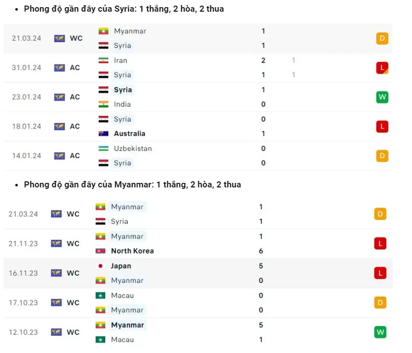 Phong độ Syria vs Myanmar 