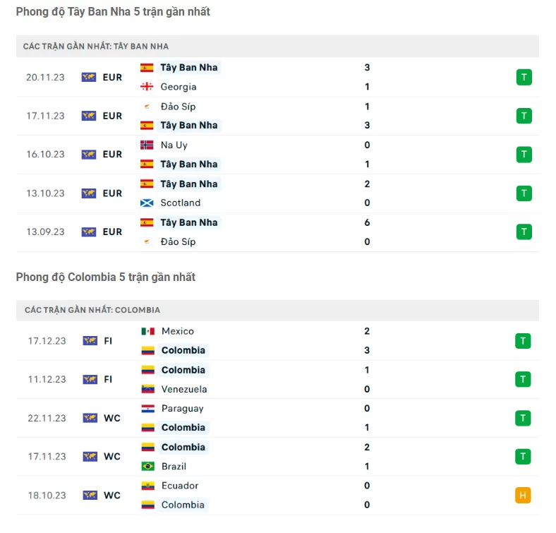 Phong độ Tây Ban Nha vs Colombia