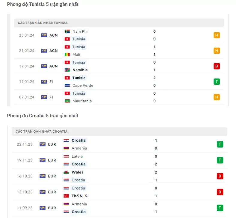 Phong độ Tunisia vs Croatia