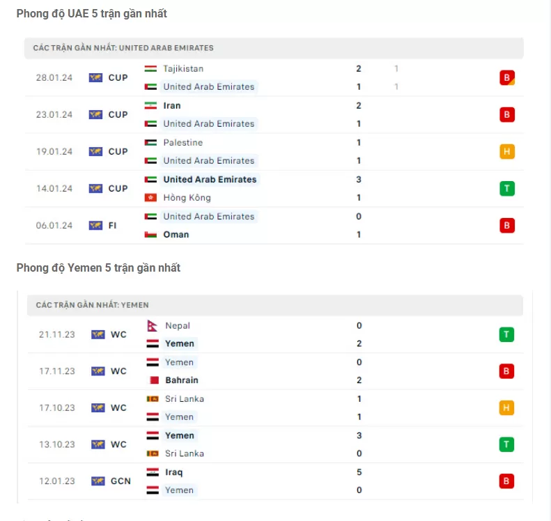 Phong độ UAE vs Yemen