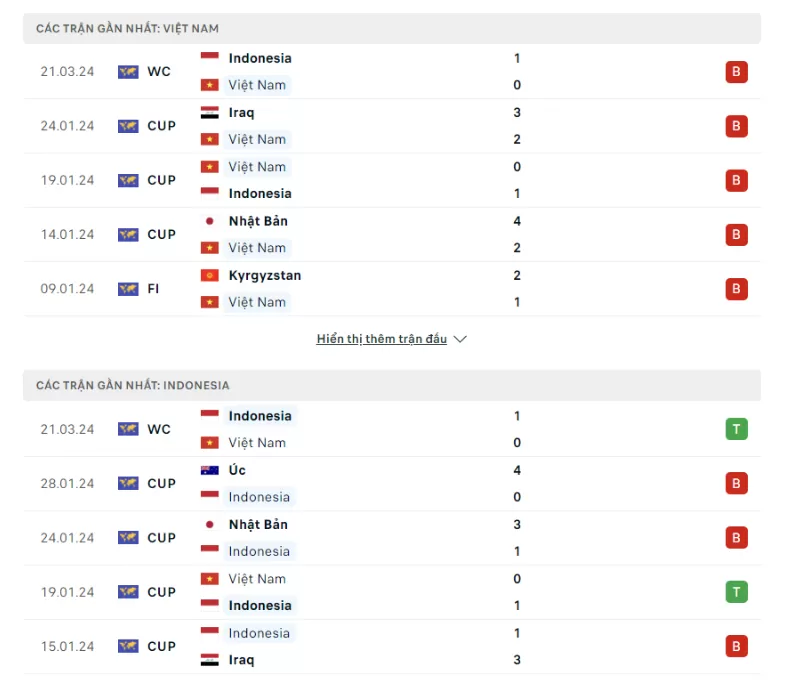 Phong độ Vietnam vs Indonesia