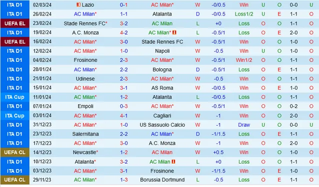 Phong độ của AC Milan