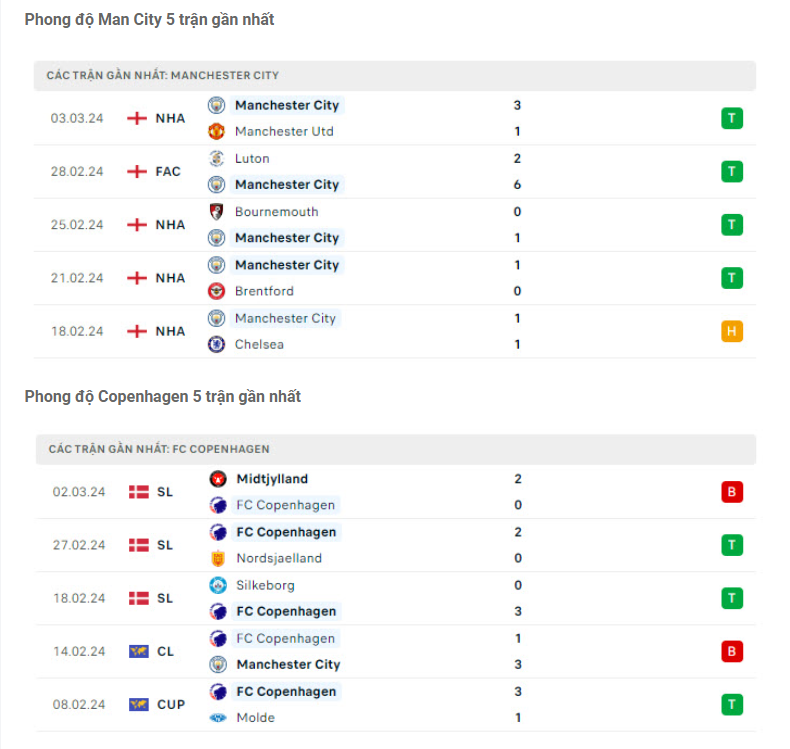 Phong độ của Man City vs Copenhagen